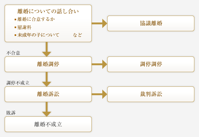 離婚の方法のイメージ